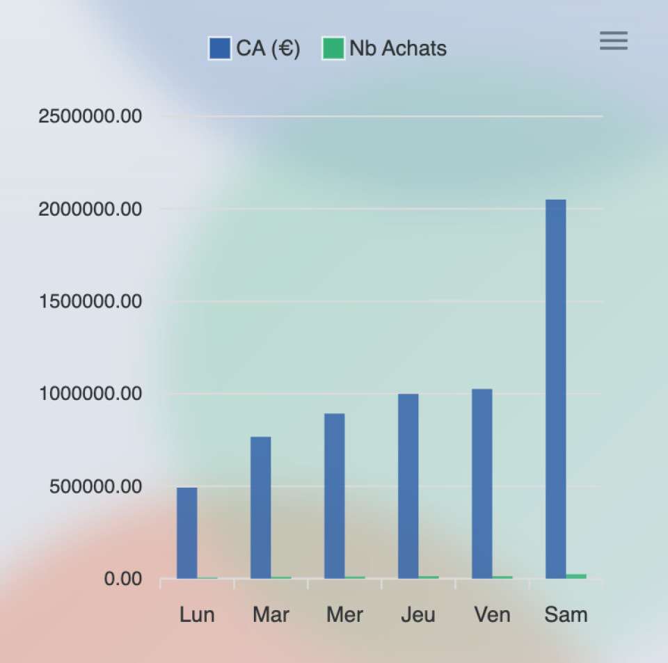 Analyse du chiffre d’affaires hebdomadaire