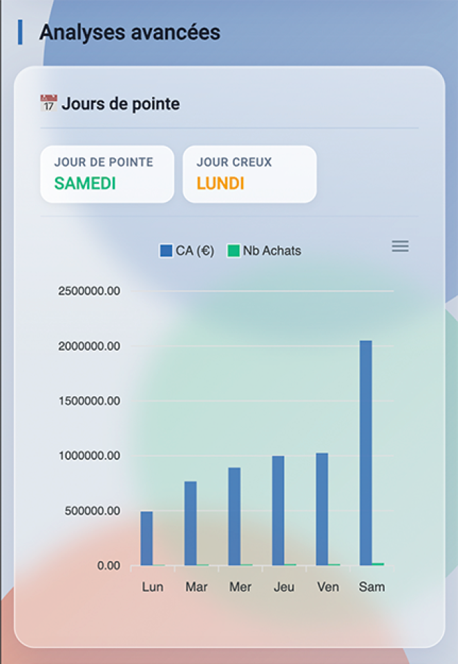 Analyse des jours de pointe et des jours creux