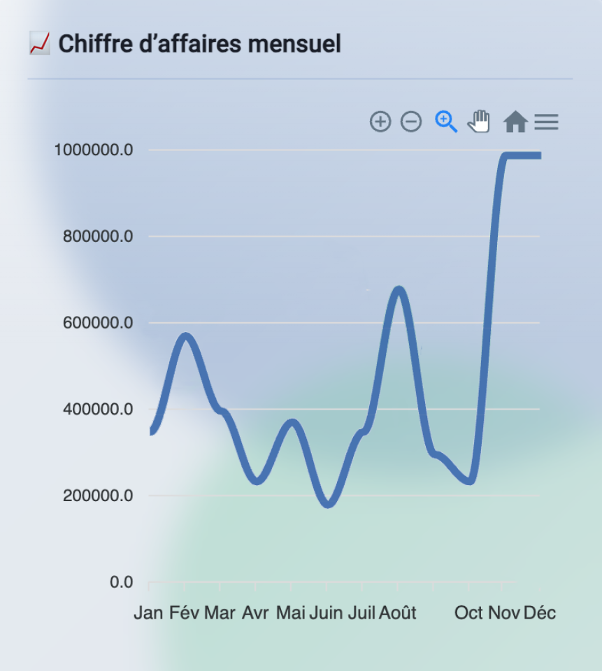 Graphique du chiffre d’affaires par mois