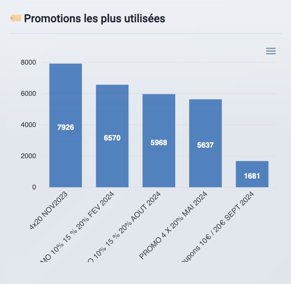 Graphique d’utilisation des codes promotionnels