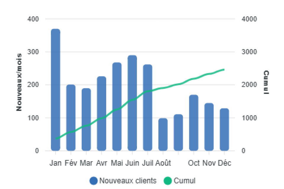 Nouveaux clients et cumul par mois
